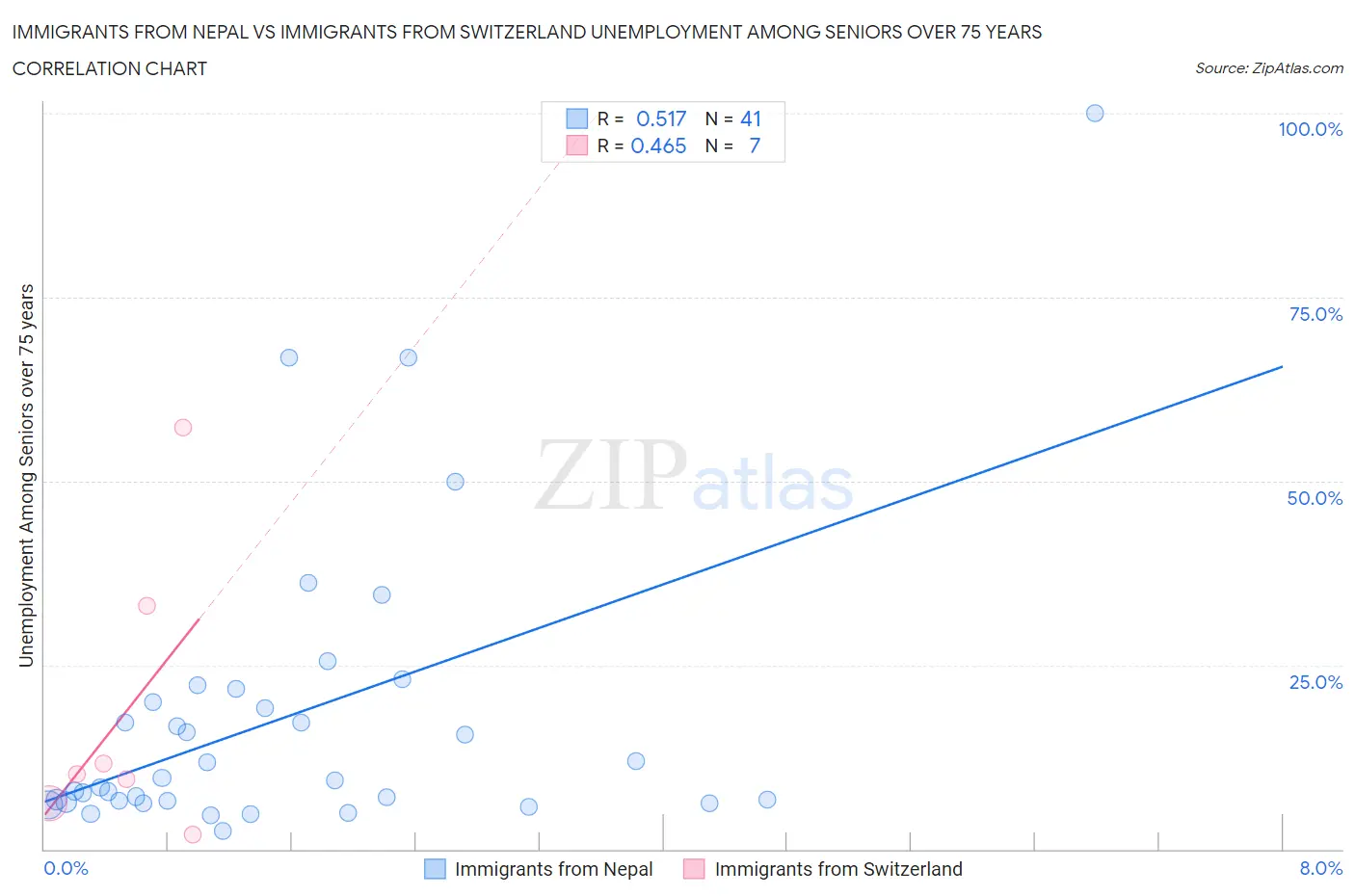 Immigrants from Nepal vs Immigrants from Switzerland Unemployment Among Seniors over 75 years
