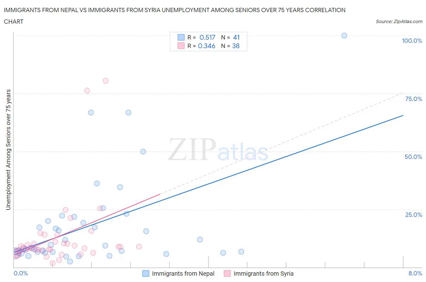 Immigrants from Nepal vs Immigrants from Syria Unemployment Among Seniors over 75 years