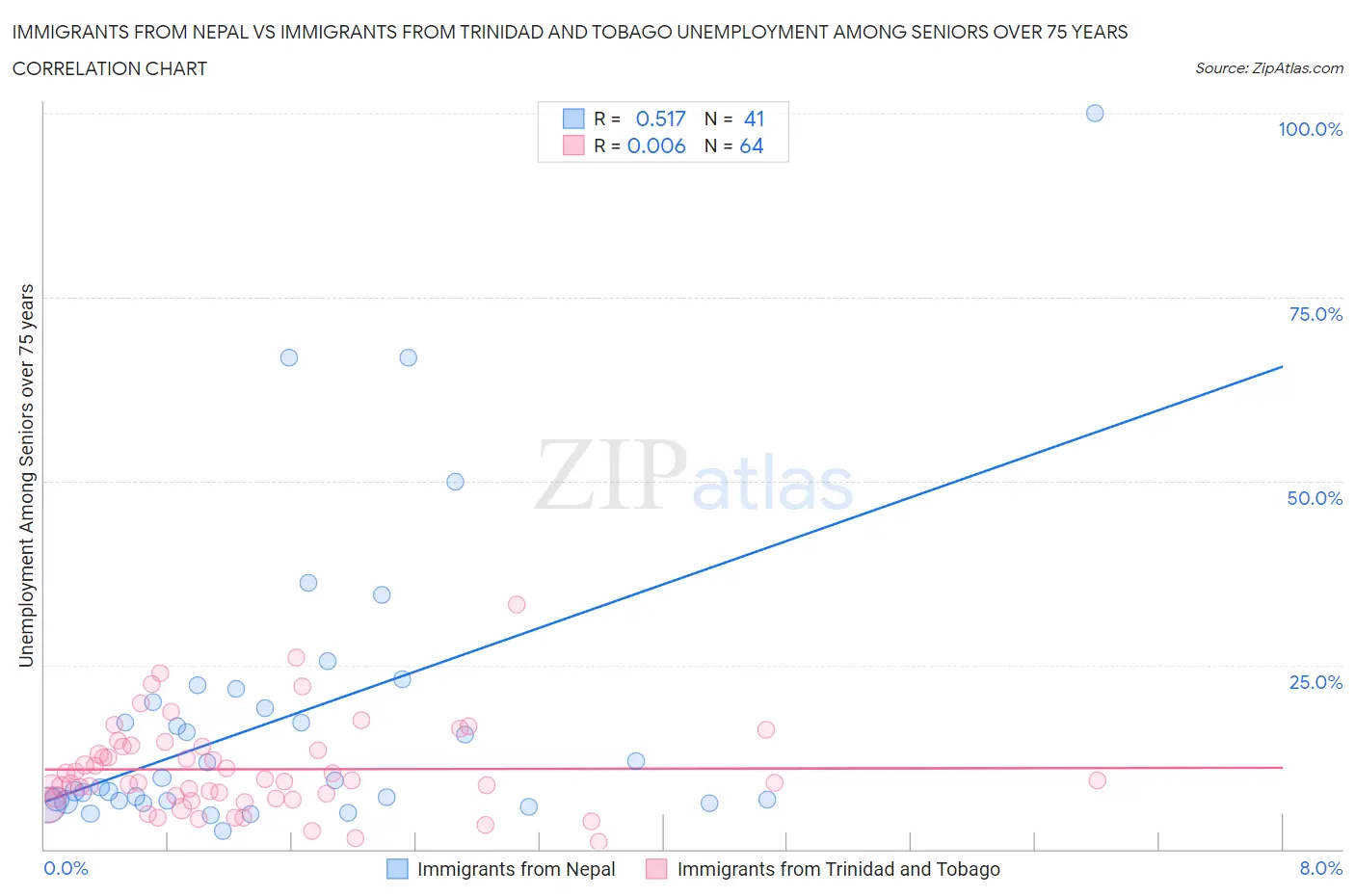 Immigrants from Nepal vs Immigrants from Trinidad and Tobago Unemployment Among Seniors over 75 years