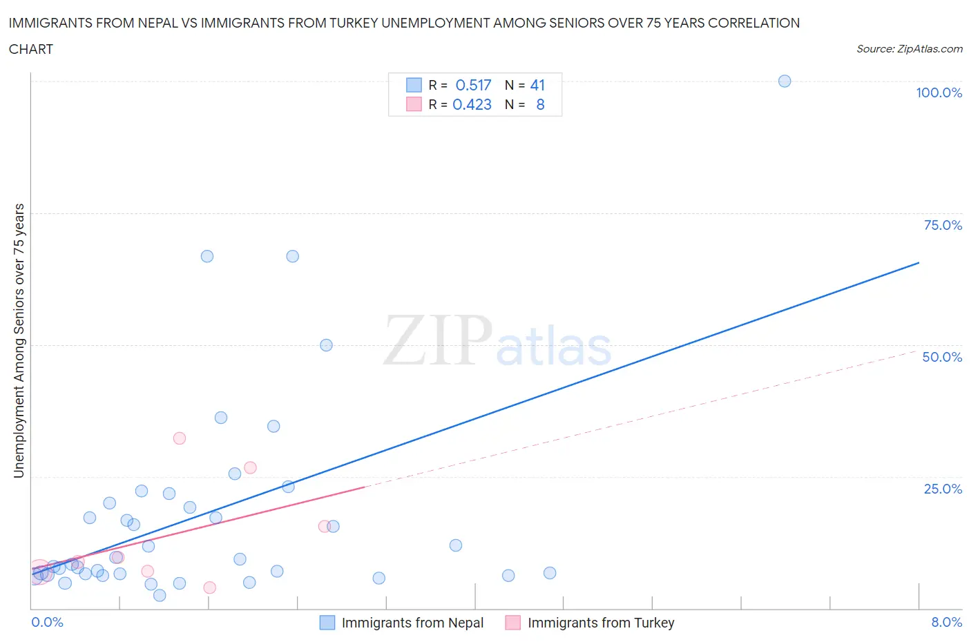 Immigrants from Nepal vs Immigrants from Turkey Unemployment Among Seniors over 75 years