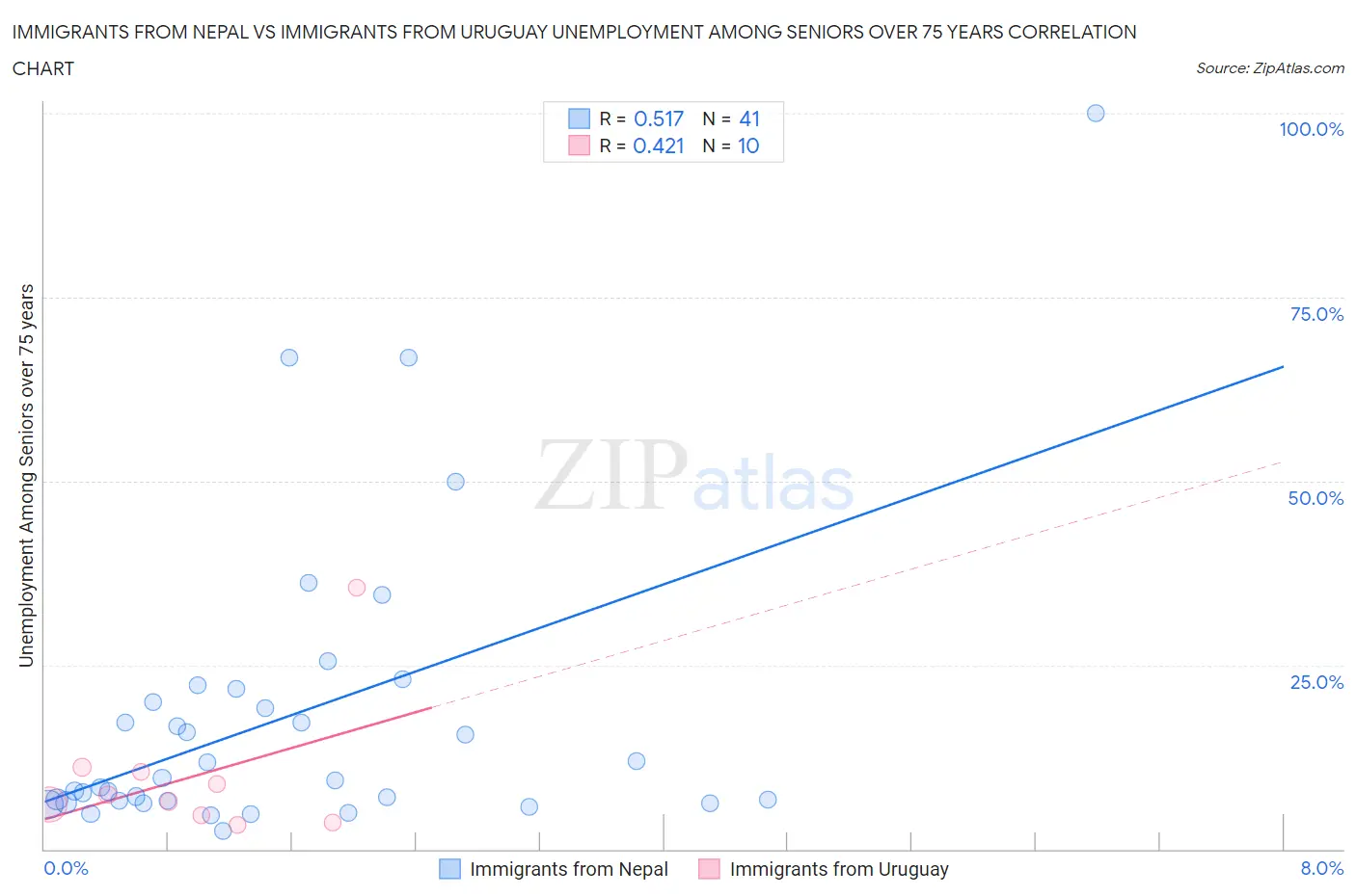 Immigrants from Nepal vs Immigrants from Uruguay Unemployment Among Seniors over 75 years