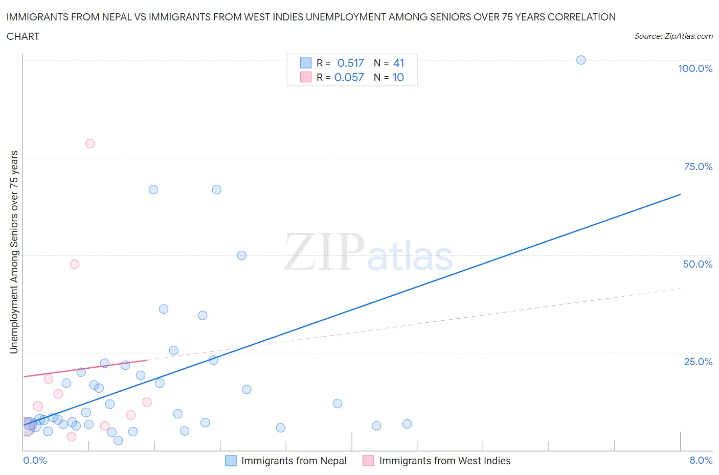Immigrants from Nepal vs Immigrants from West Indies Unemployment Among Seniors over 75 years