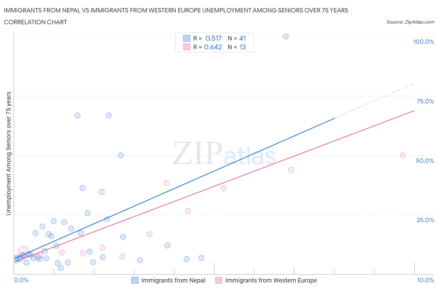 Immigrants from Nepal vs Immigrants from Western Europe Unemployment Among Seniors over 75 years