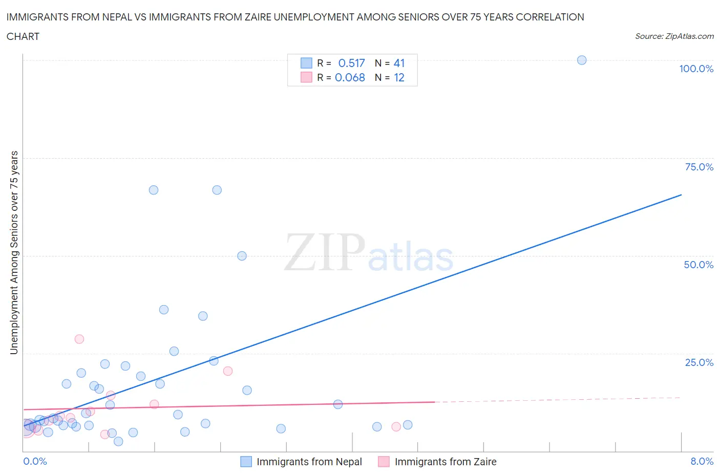 Immigrants from Nepal vs Immigrants from Zaire Unemployment Among Seniors over 75 years