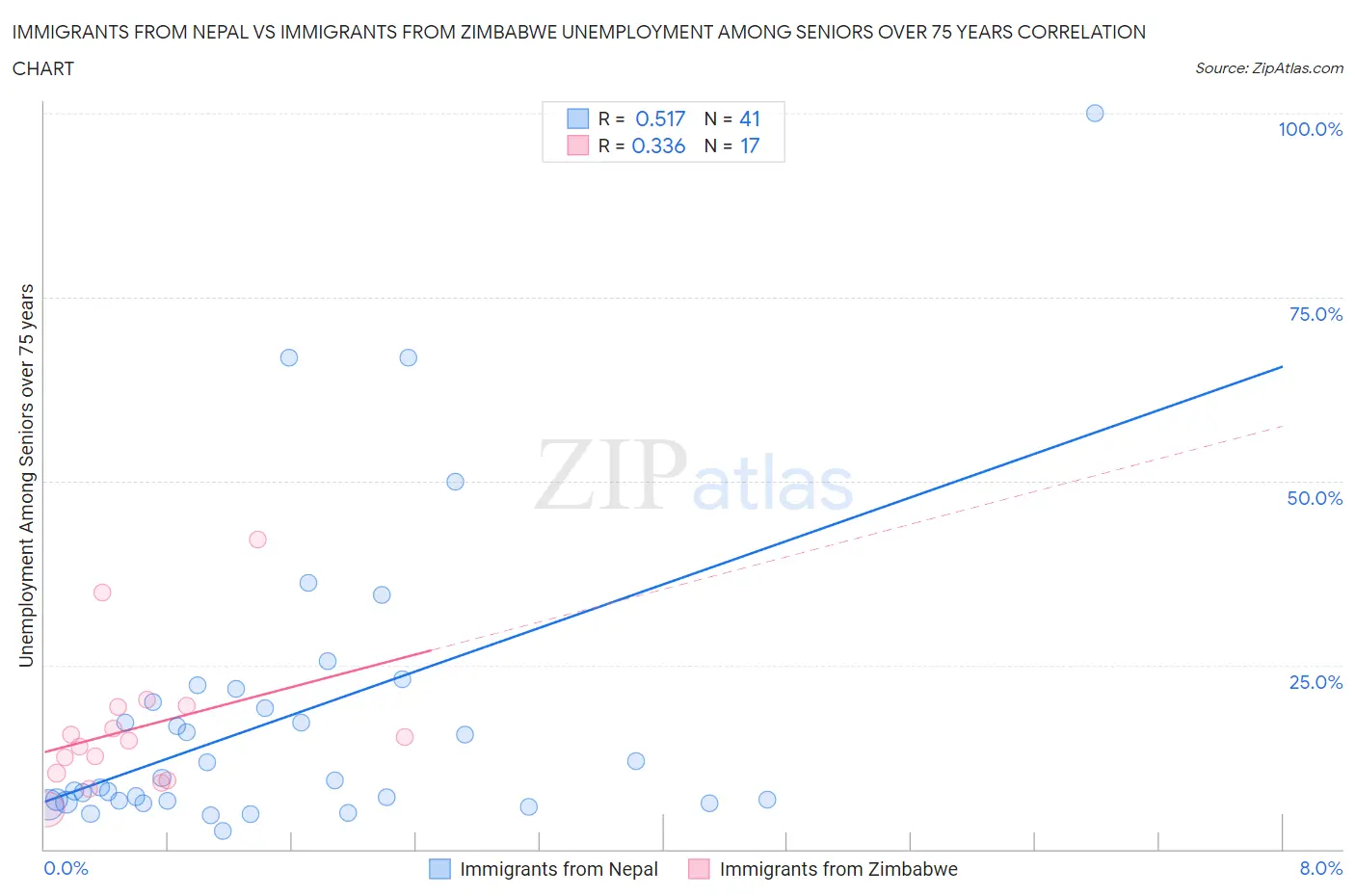 Immigrants from Nepal vs Immigrants from Zimbabwe Unemployment Among Seniors over 75 years