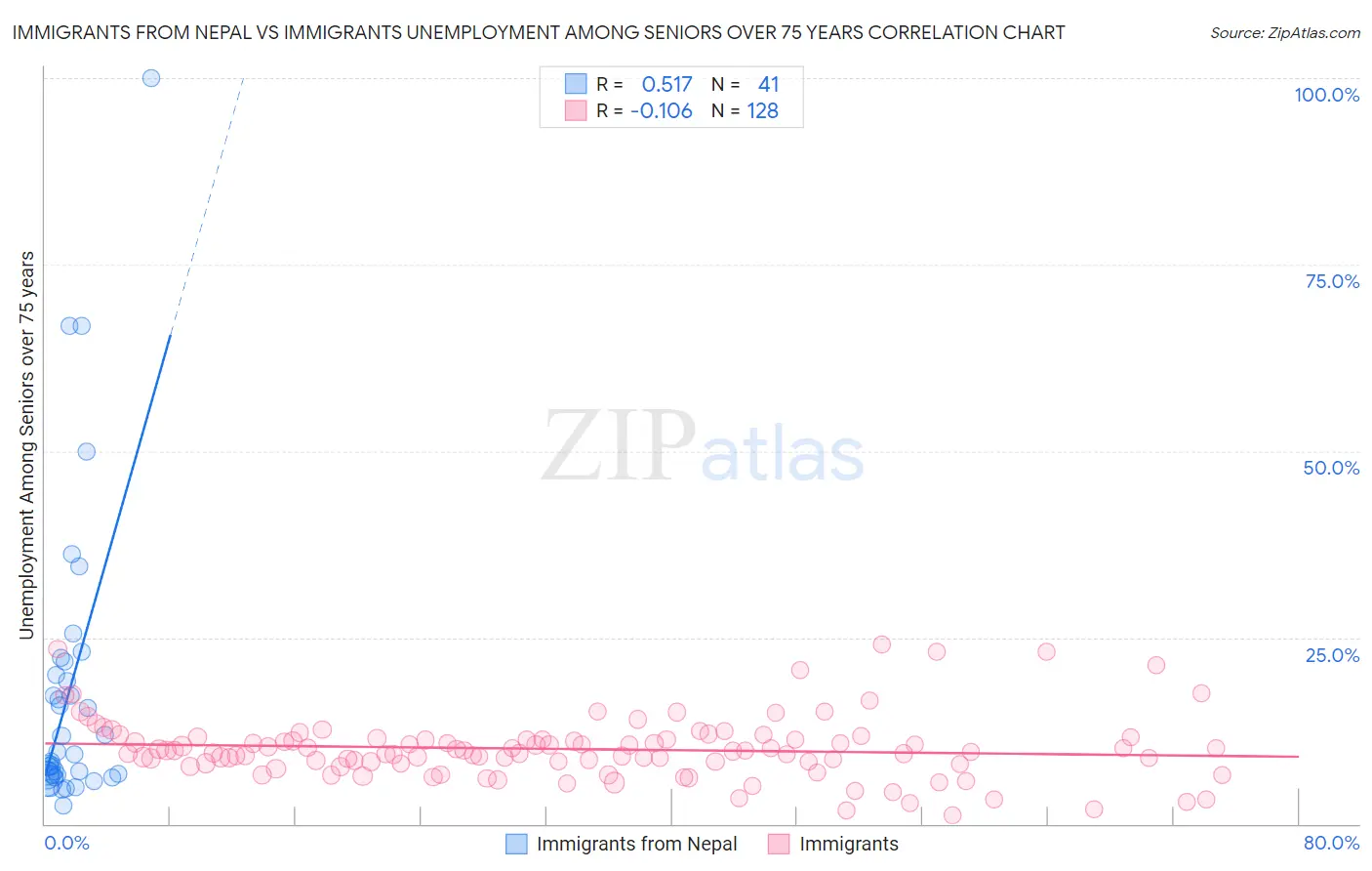 Immigrants from Nepal vs Immigrants Unemployment Among Seniors over 75 years