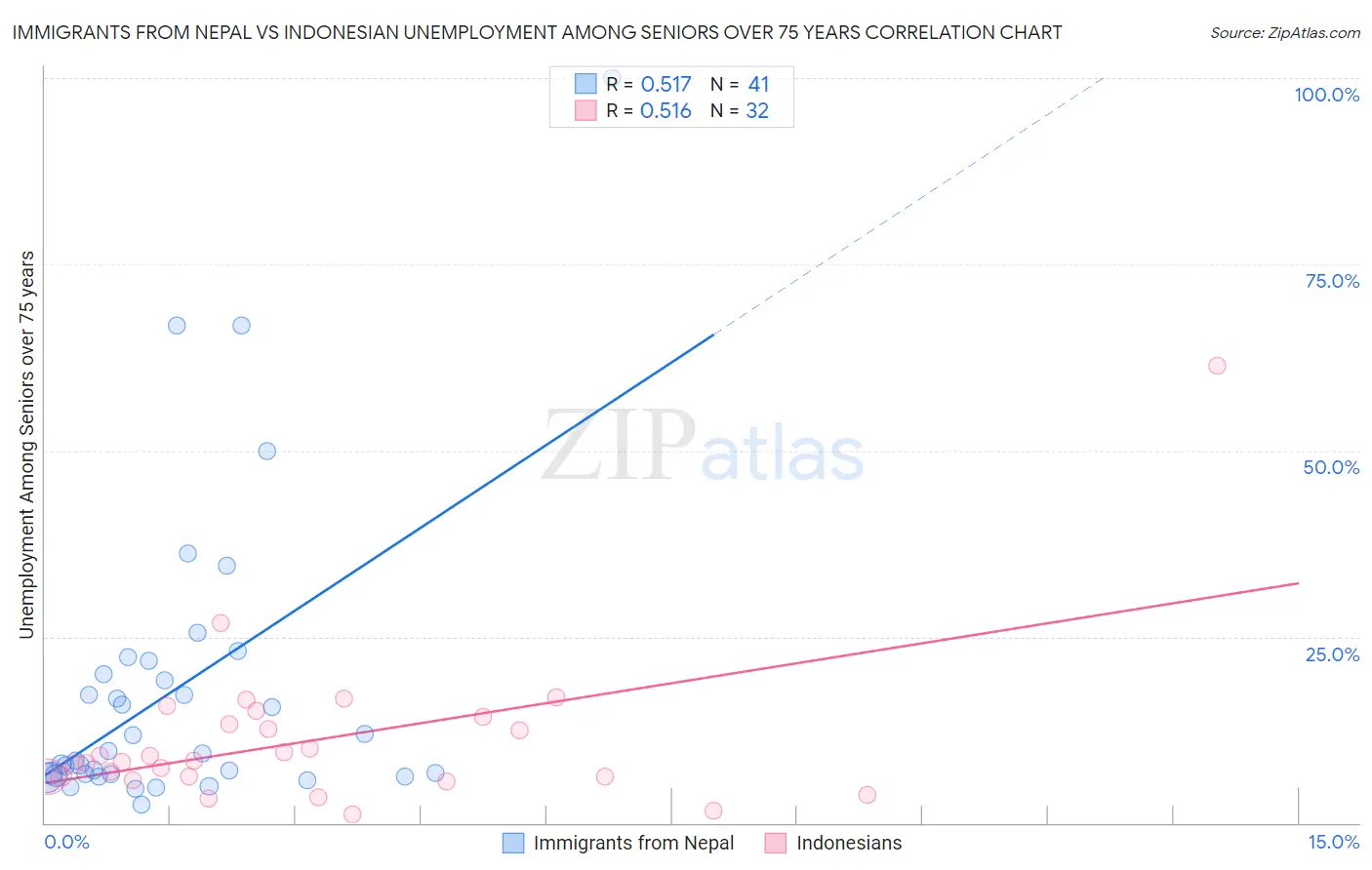 Immigrants from Nepal vs Indonesian Unemployment Among Seniors over 75 years