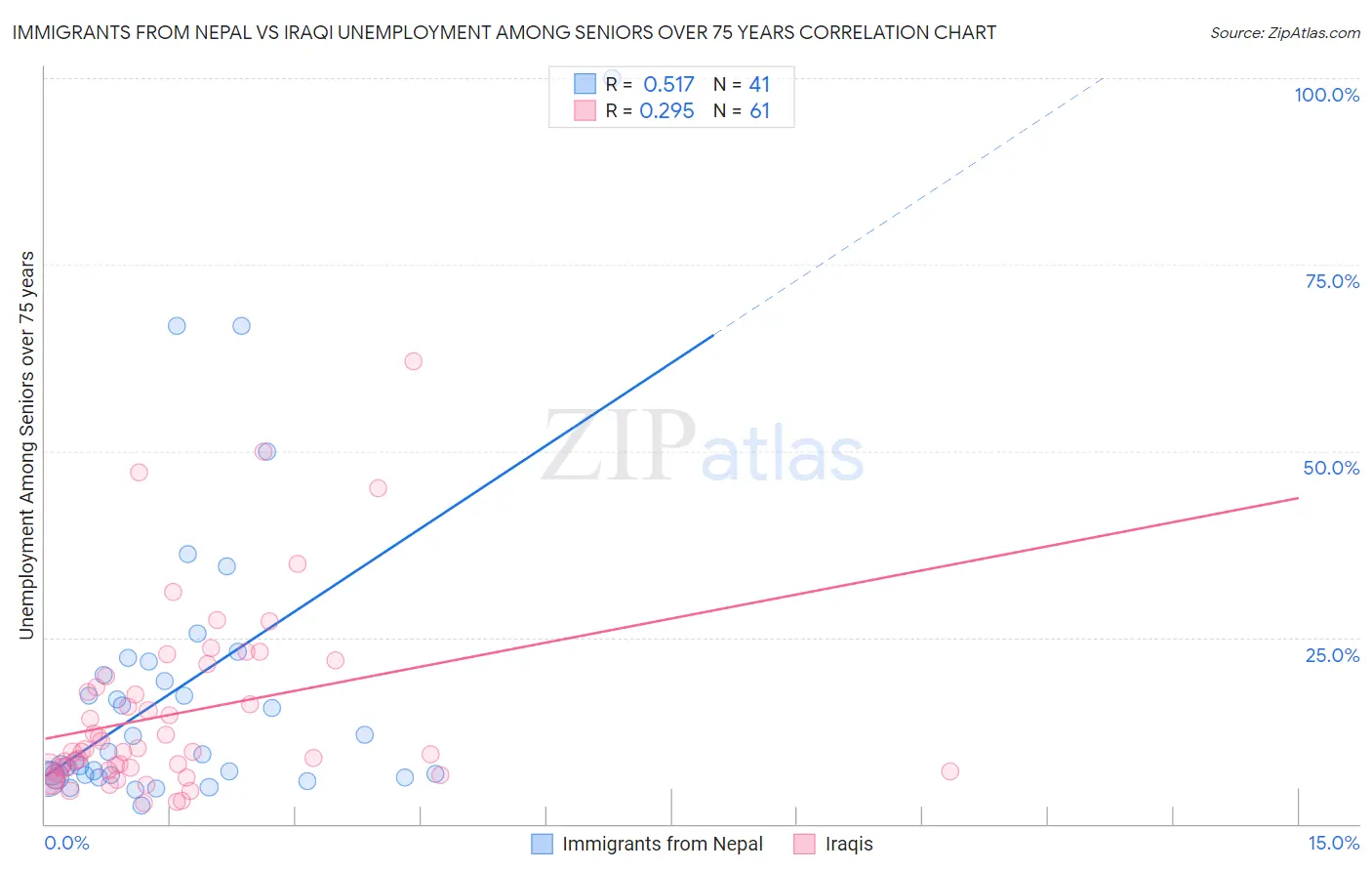 Immigrants from Nepal vs Iraqi Unemployment Among Seniors over 75 years