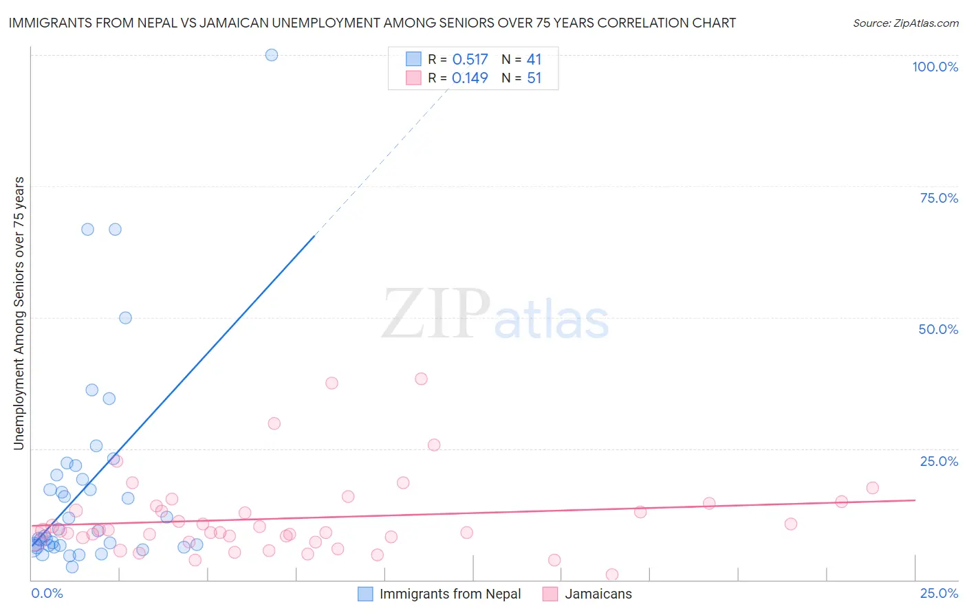 Immigrants from Nepal vs Jamaican Unemployment Among Seniors over 75 years