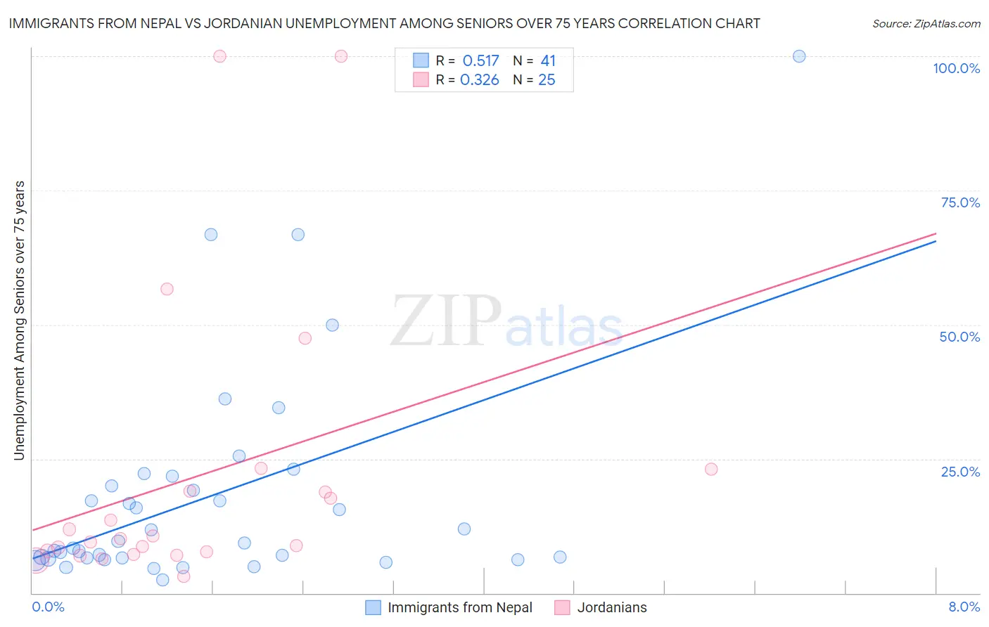 Immigrants from Nepal vs Jordanian Unemployment Among Seniors over 75 years