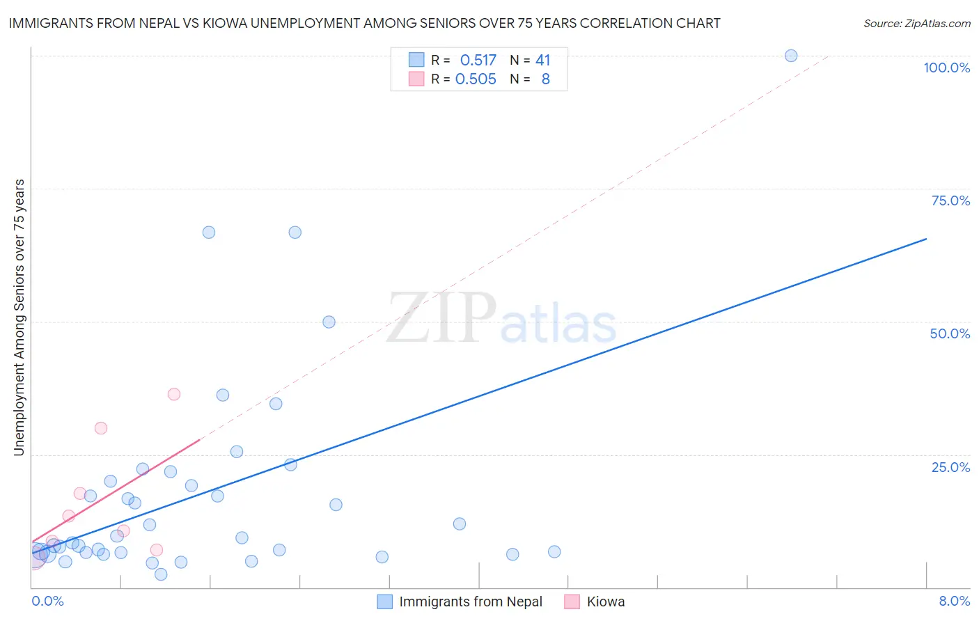 Immigrants from Nepal vs Kiowa Unemployment Among Seniors over 75 years