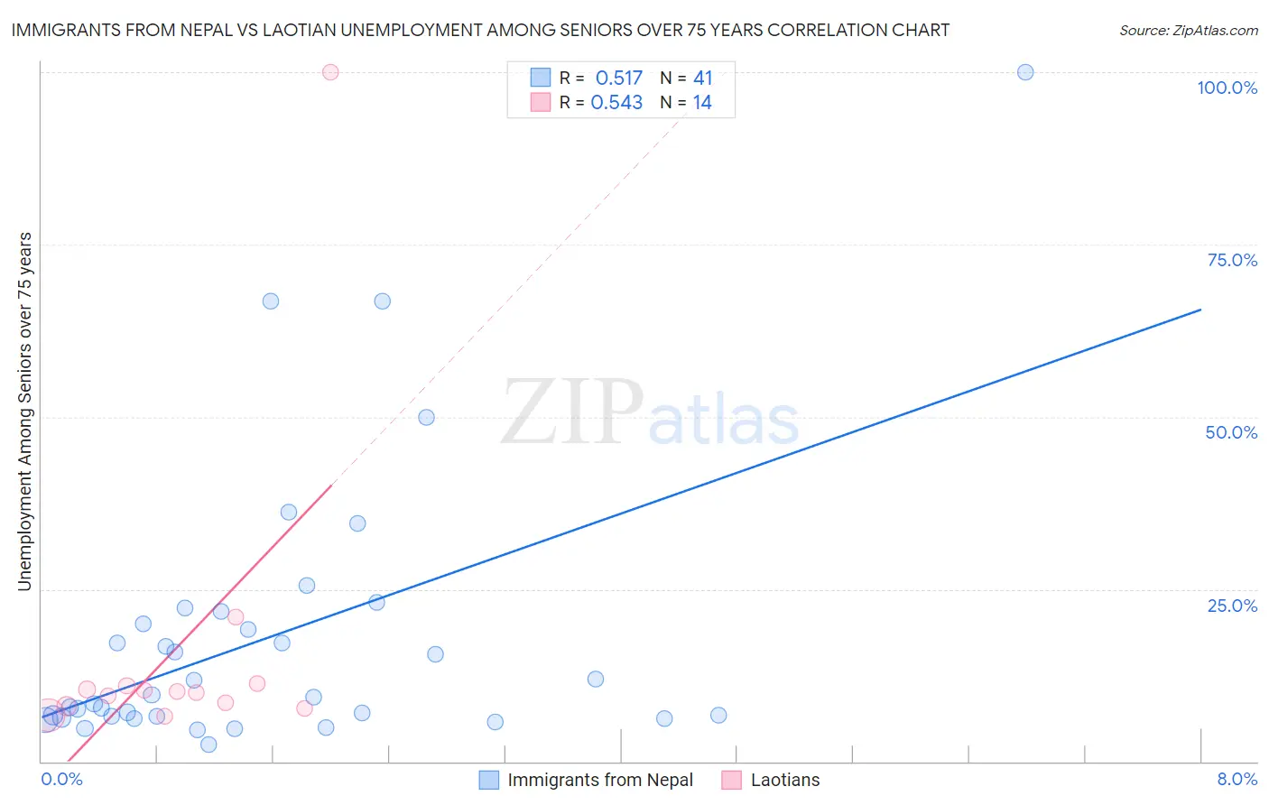 Immigrants from Nepal vs Laotian Unemployment Among Seniors over 75 years
