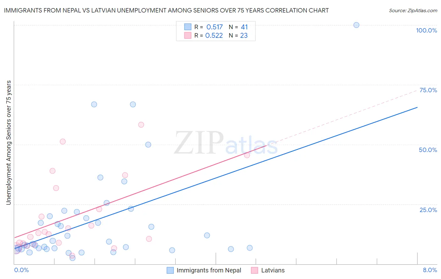 Immigrants from Nepal vs Latvian Unemployment Among Seniors over 75 years