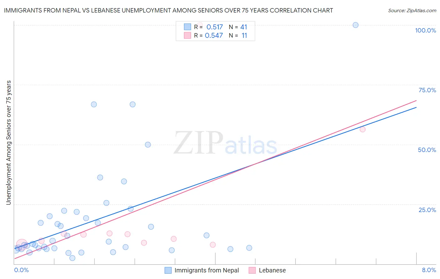 Immigrants from Nepal vs Lebanese Unemployment Among Seniors over 75 years