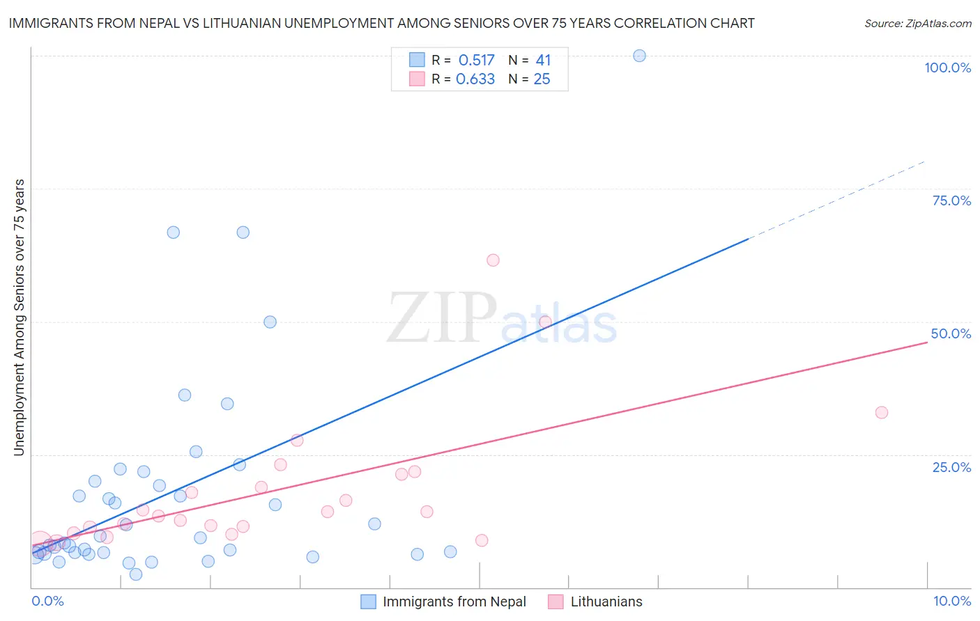 Immigrants from Nepal vs Lithuanian Unemployment Among Seniors over 75 years