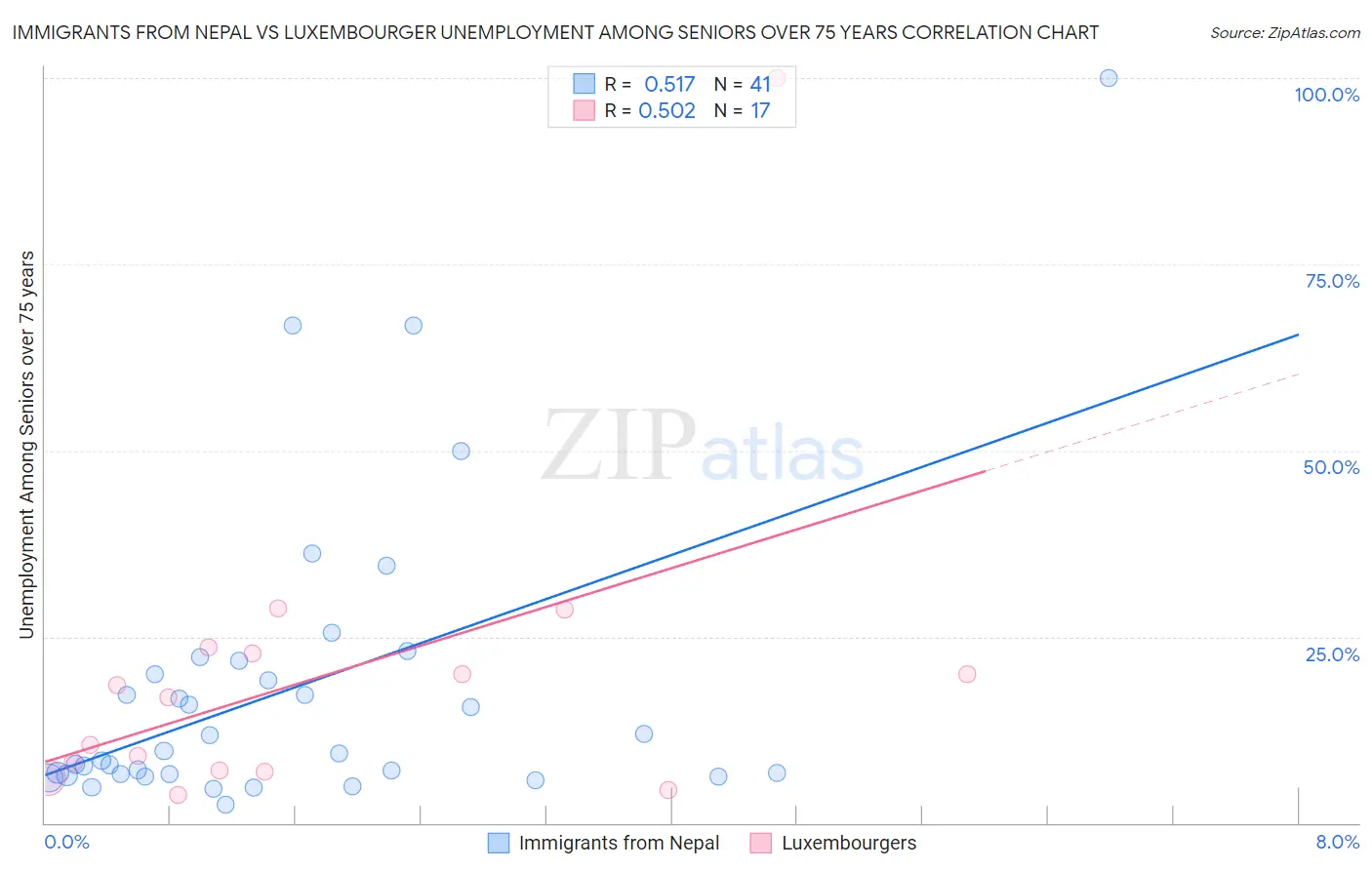 Immigrants from Nepal vs Luxembourger Unemployment Among Seniors over 75 years