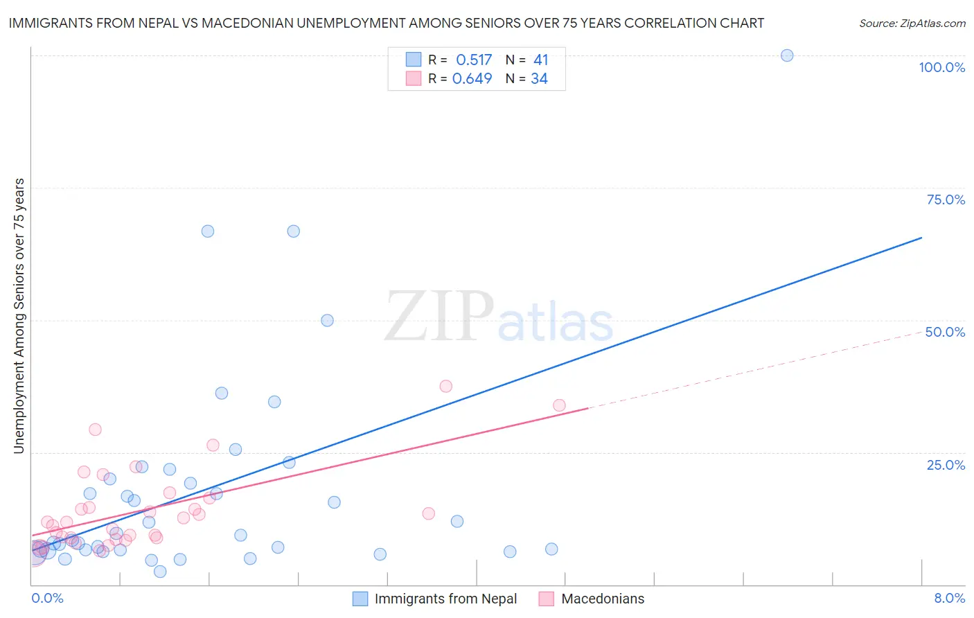 Immigrants from Nepal vs Macedonian Unemployment Among Seniors over 75 years