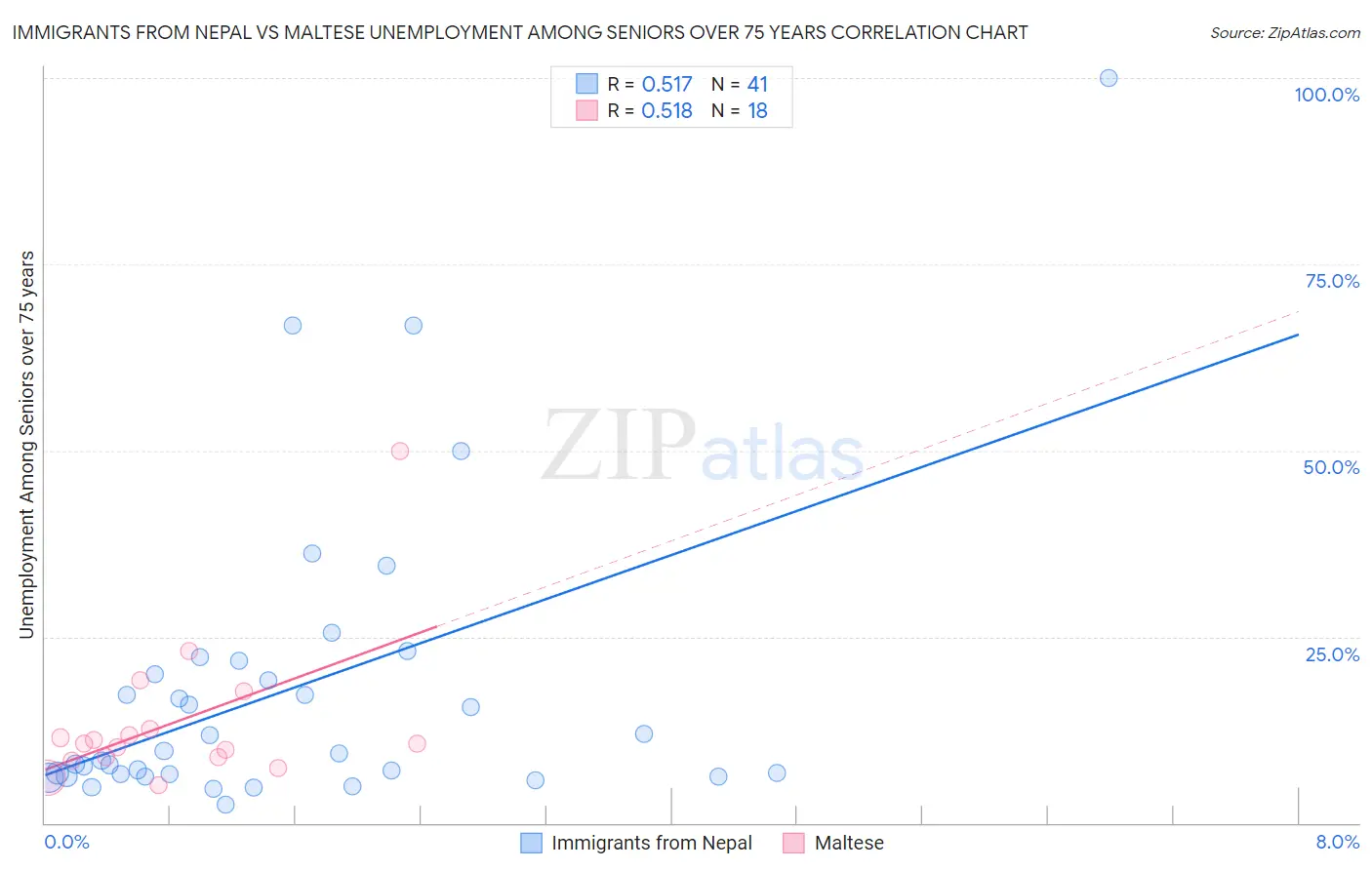Immigrants from Nepal vs Maltese Unemployment Among Seniors over 75 years