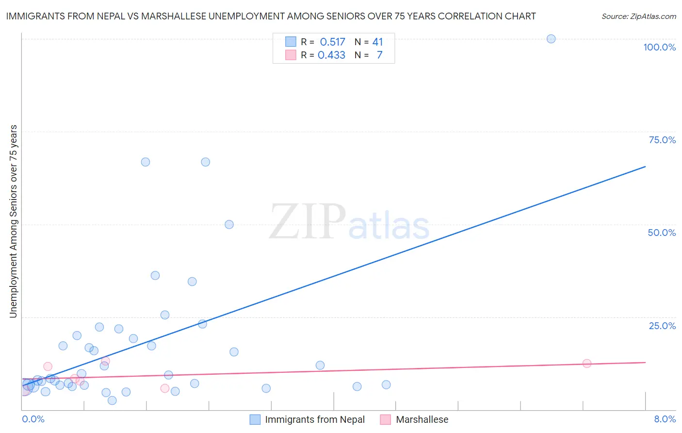 Immigrants from Nepal vs Marshallese Unemployment Among Seniors over 75 years
