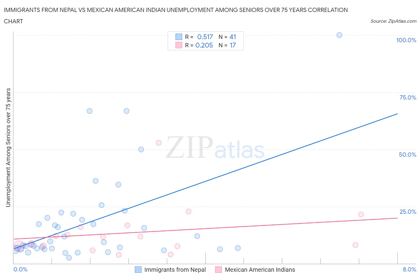 Immigrants from Nepal vs Mexican American Indian Unemployment Among Seniors over 75 years