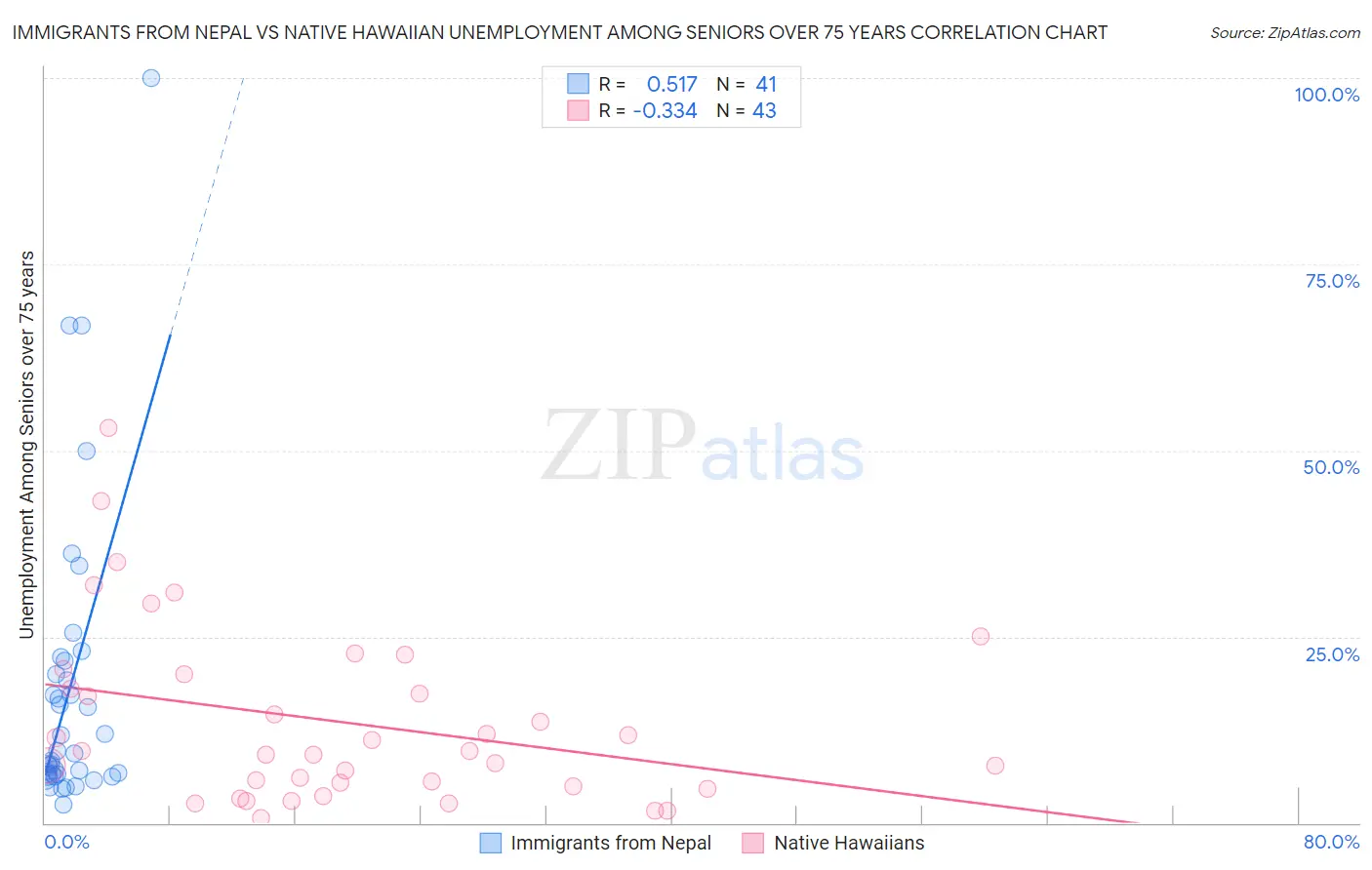 Immigrants from Nepal vs Native Hawaiian Unemployment Among Seniors over 75 years