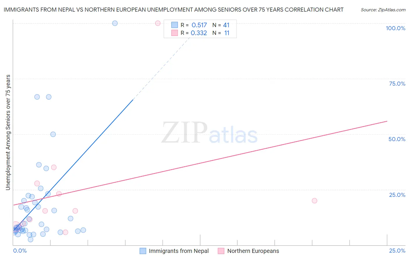 Immigrants from Nepal vs Northern European Unemployment Among Seniors over 75 years
