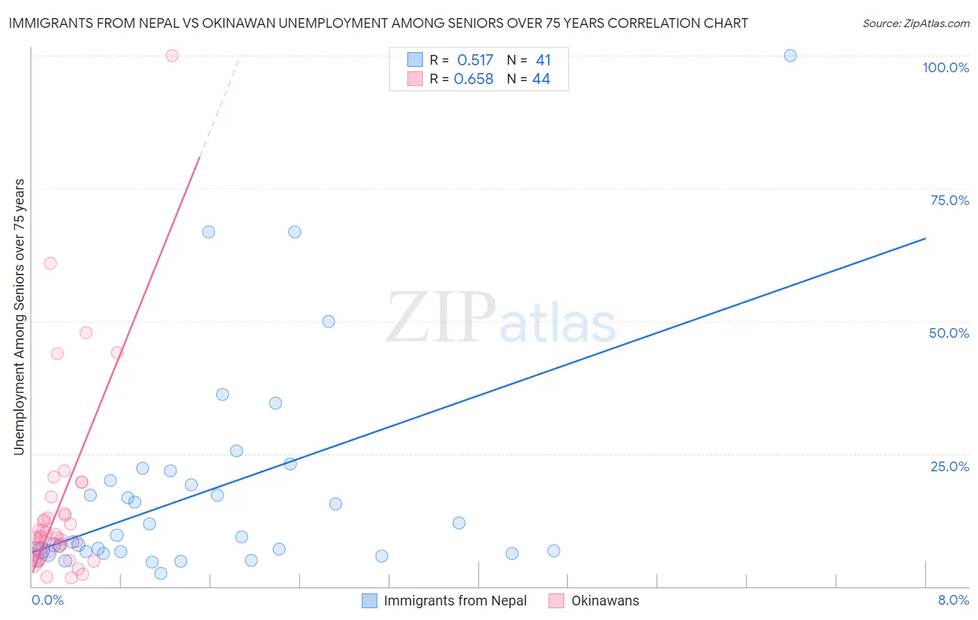 Immigrants from Nepal vs Okinawan Unemployment Among Seniors over 75 years