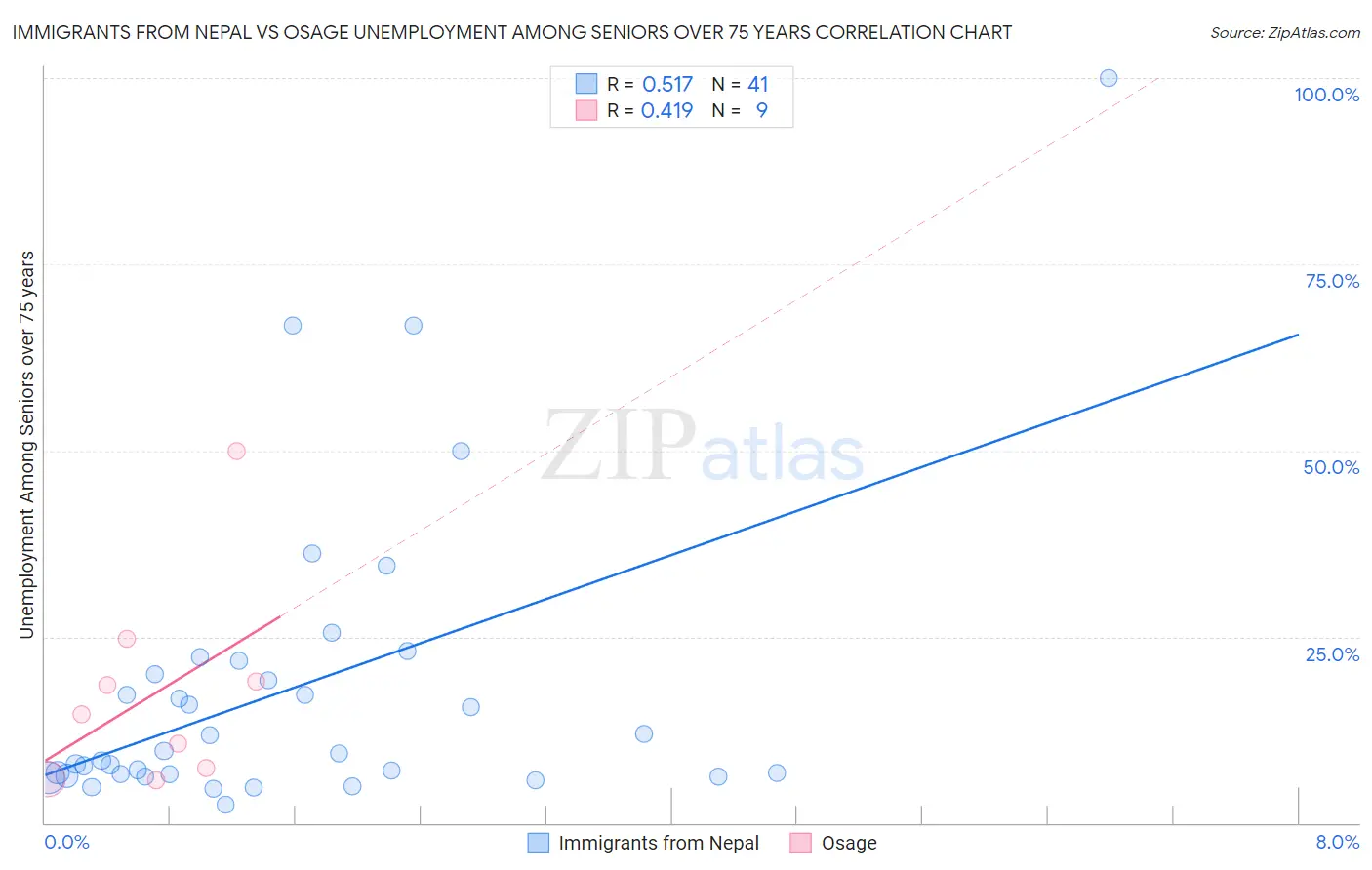 Immigrants from Nepal vs Osage Unemployment Among Seniors over 75 years