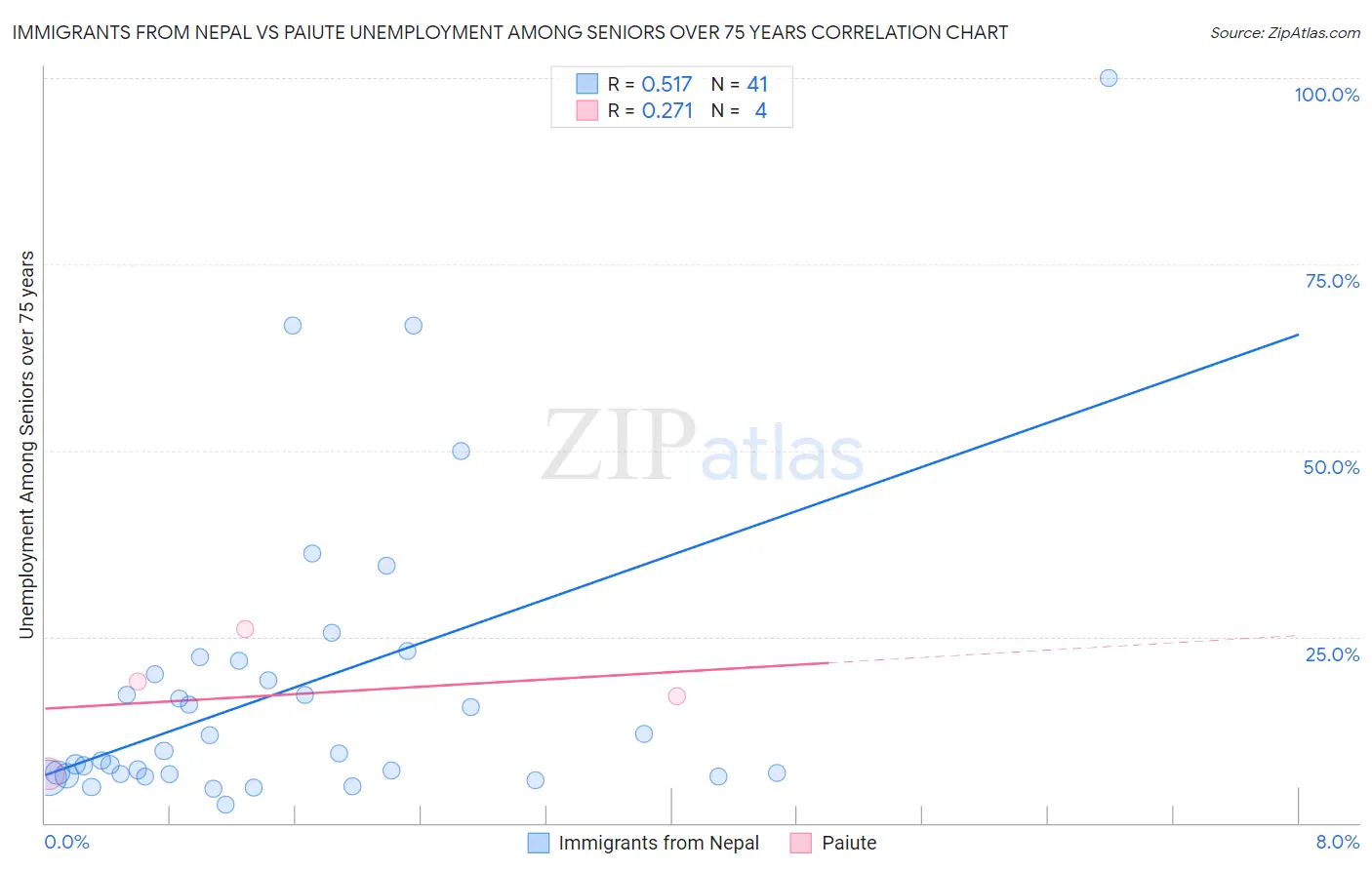 Immigrants from Nepal vs Paiute Unemployment Among Seniors over 75 years