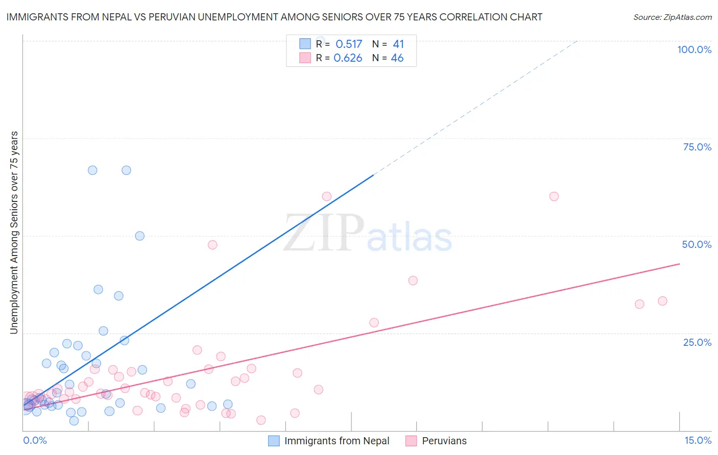 Immigrants from Nepal vs Peruvian Unemployment Among Seniors over 75 years