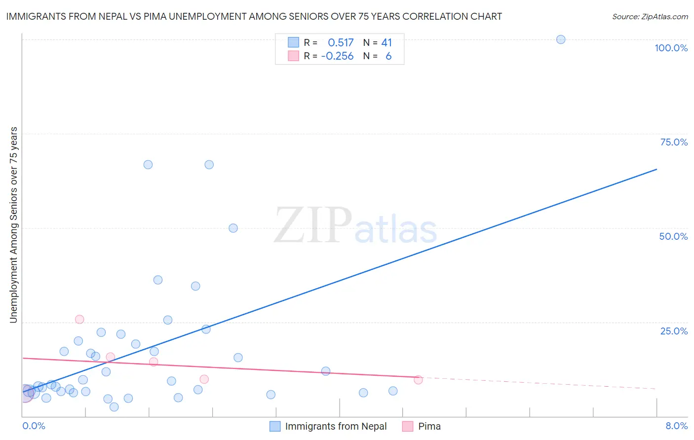 Immigrants from Nepal vs Pima Unemployment Among Seniors over 75 years
