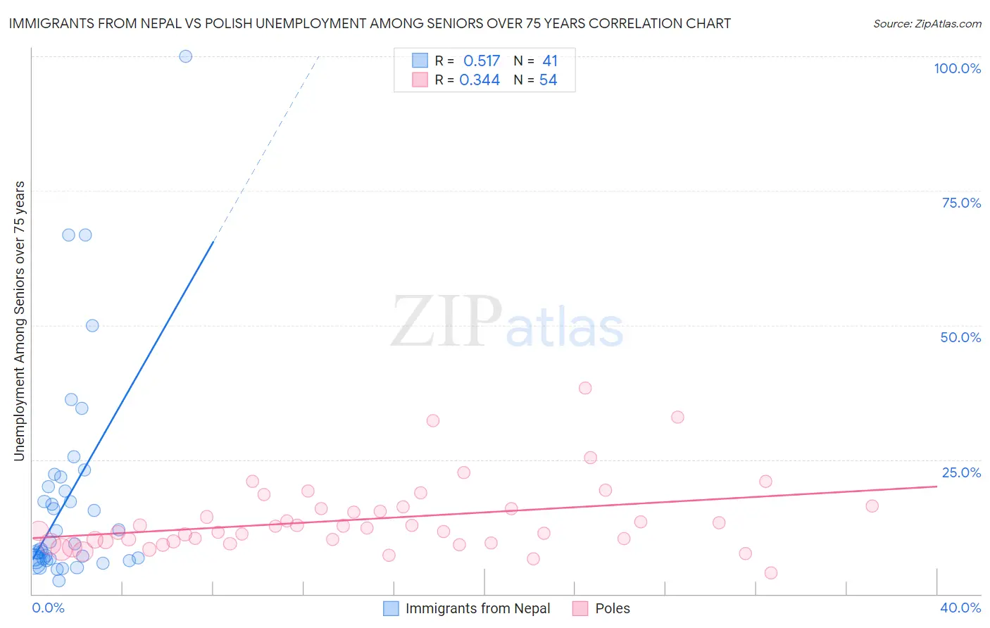 Immigrants from Nepal vs Polish Unemployment Among Seniors over 75 years