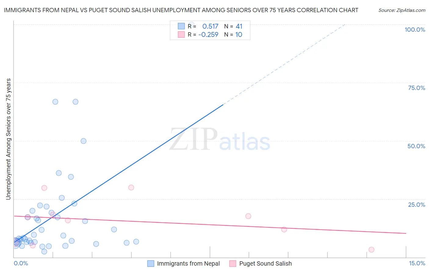 Immigrants from Nepal vs Puget Sound Salish Unemployment Among Seniors over 75 years