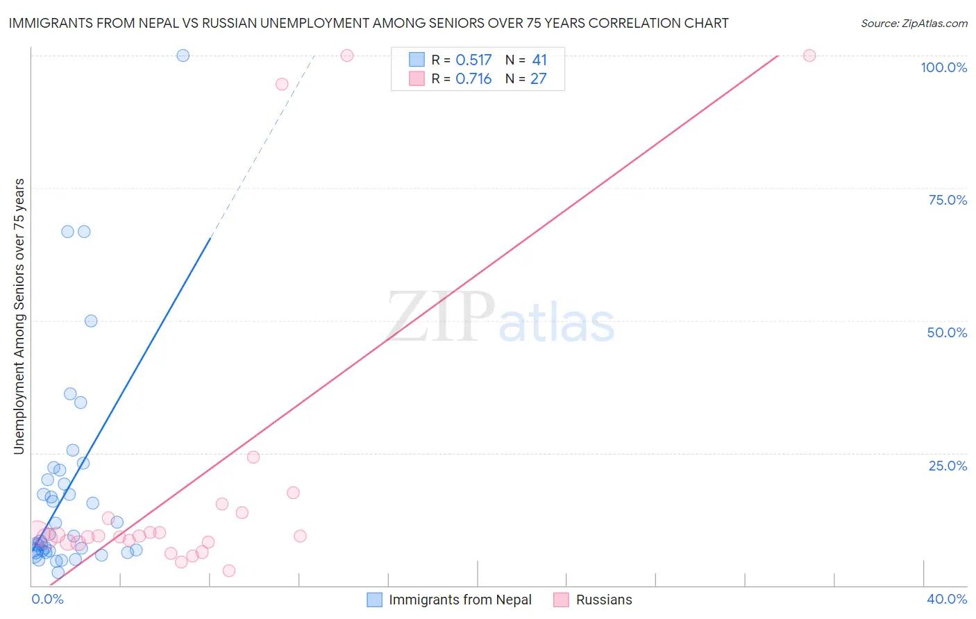Immigrants from Nepal vs Russian Unemployment Among Seniors over 75 years