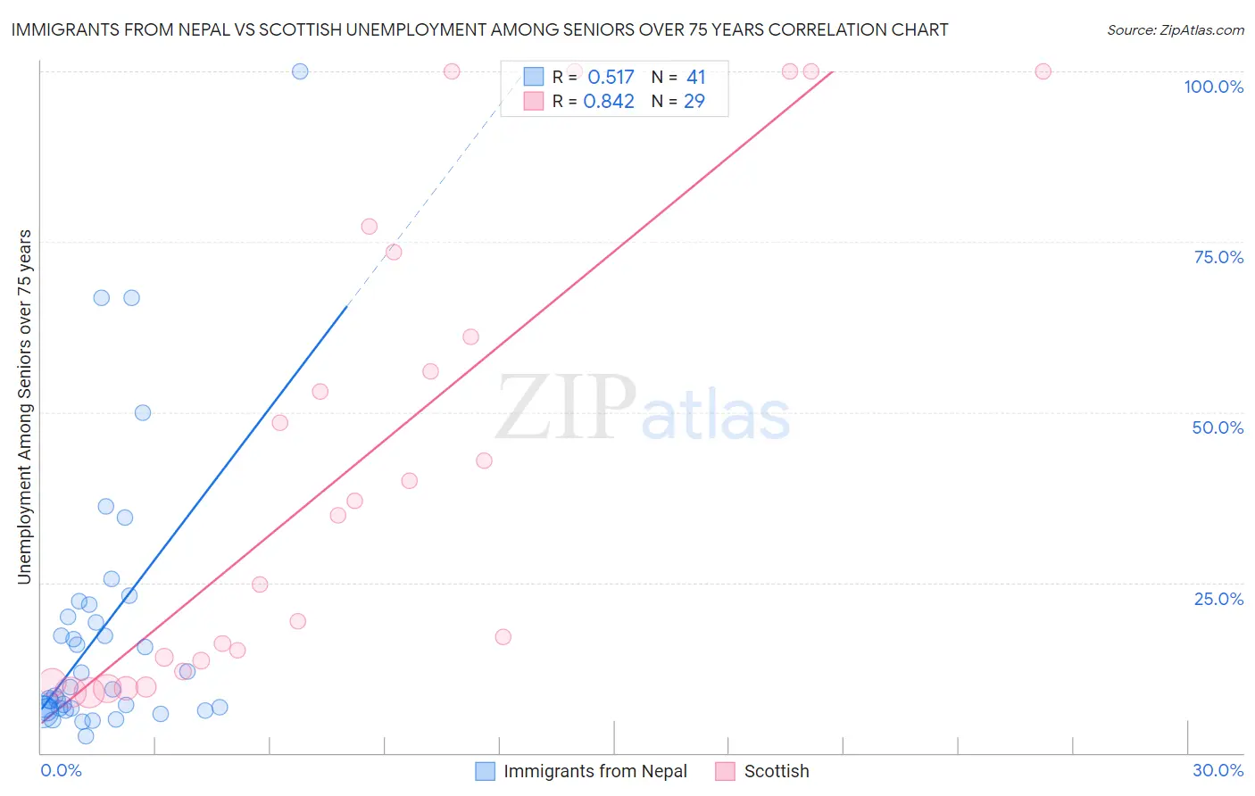 Immigrants from Nepal vs Scottish Unemployment Among Seniors over 75 years