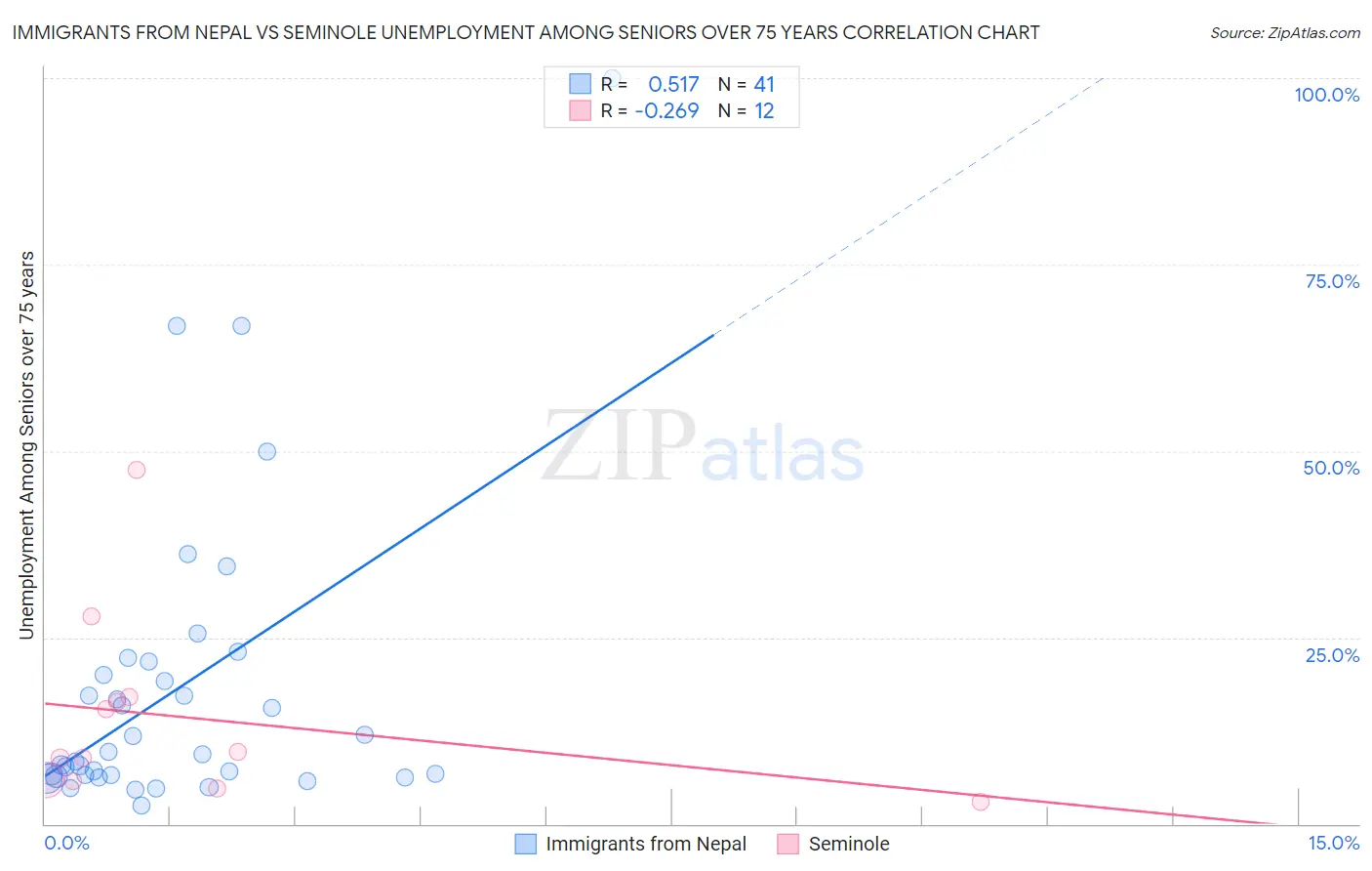 Immigrants from Nepal vs Seminole Unemployment Among Seniors over 75 years