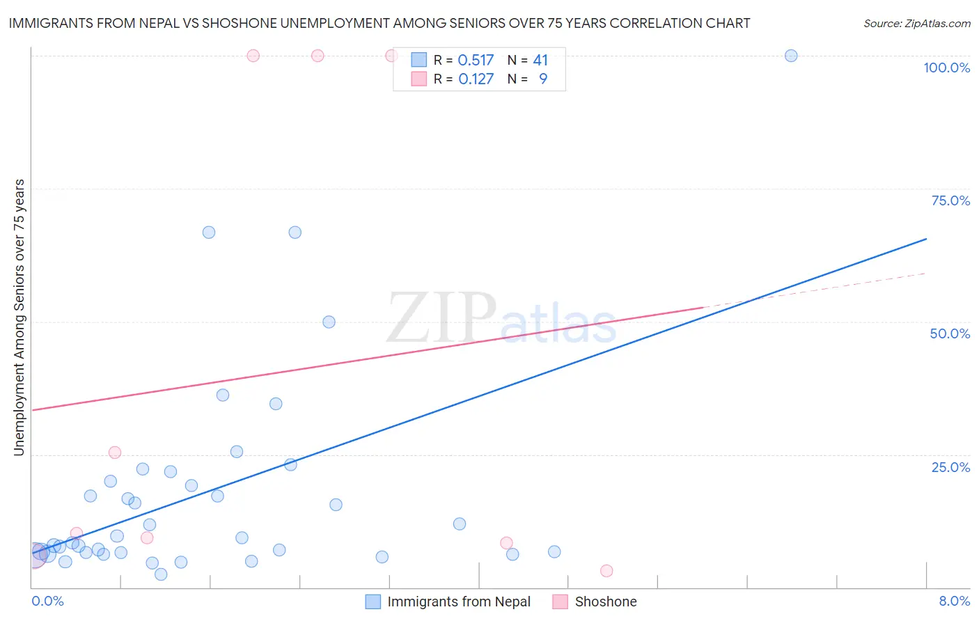 Immigrants from Nepal vs Shoshone Unemployment Among Seniors over 75 years