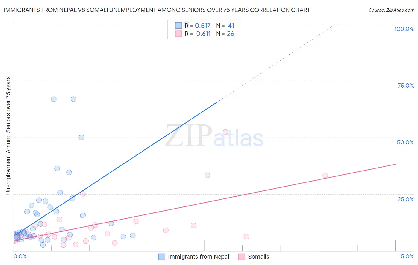Immigrants from Nepal vs Somali Unemployment Among Seniors over 75 years