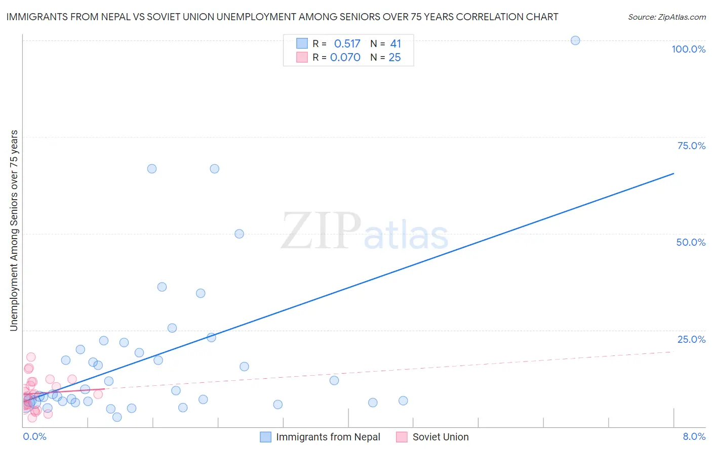 Immigrants from Nepal vs Soviet Union Unemployment Among Seniors over 75 years