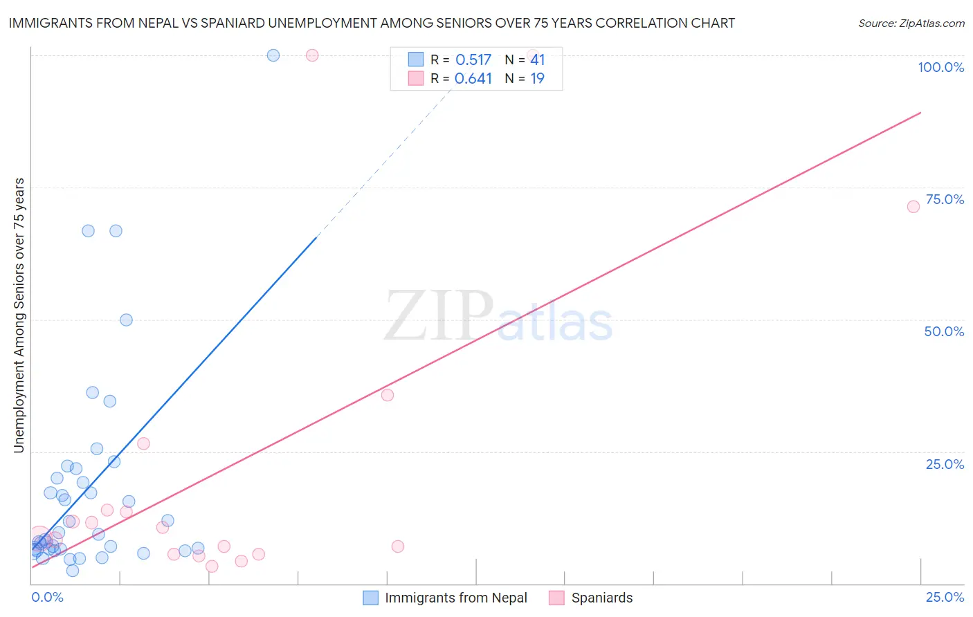 Immigrants from Nepal vs Spaniard Unemployment Among Seniors over 75 years