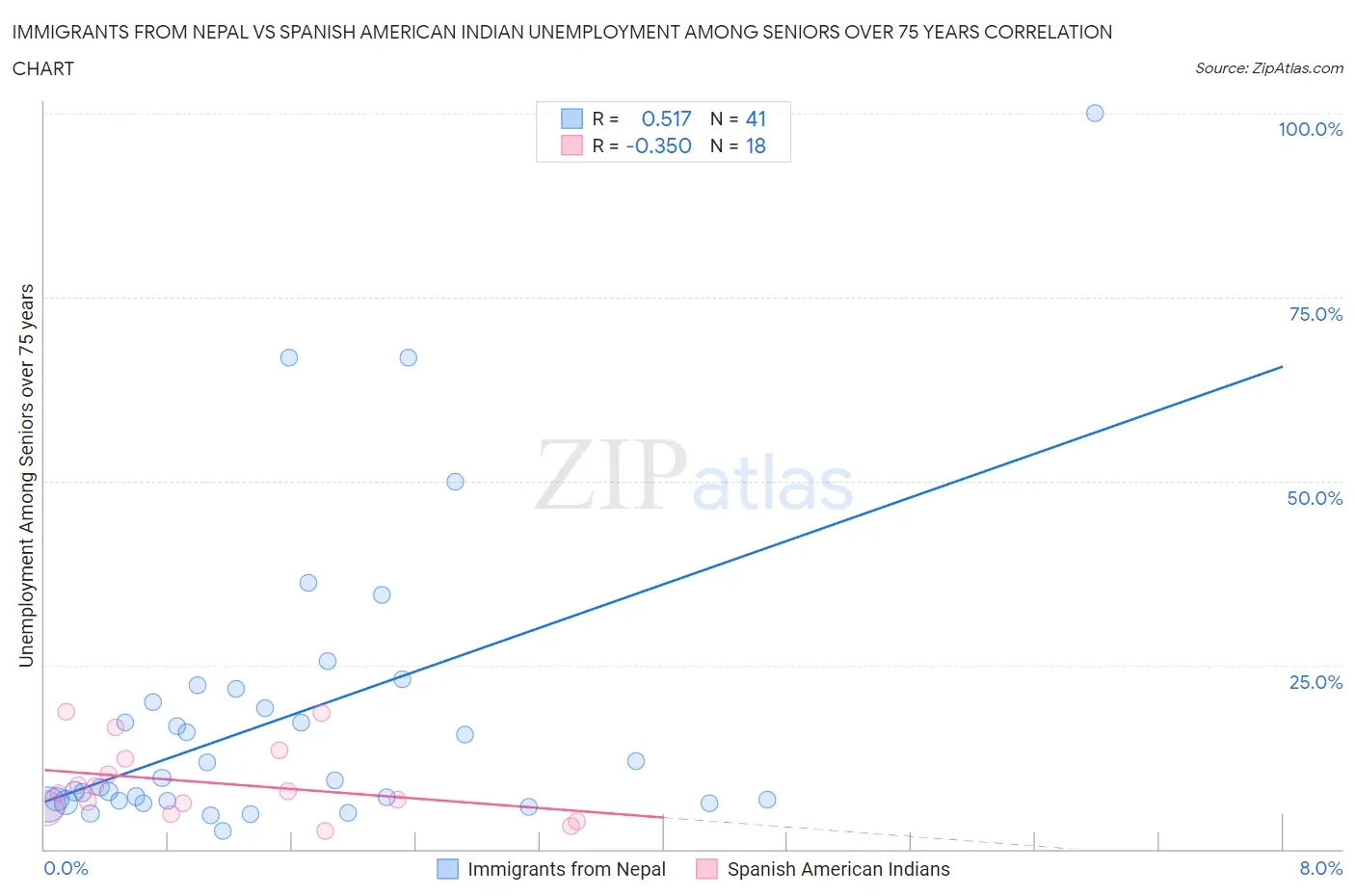 Immigrants from Nepal vs Spanish American Indian Unemployment Among Seniors over 75 years