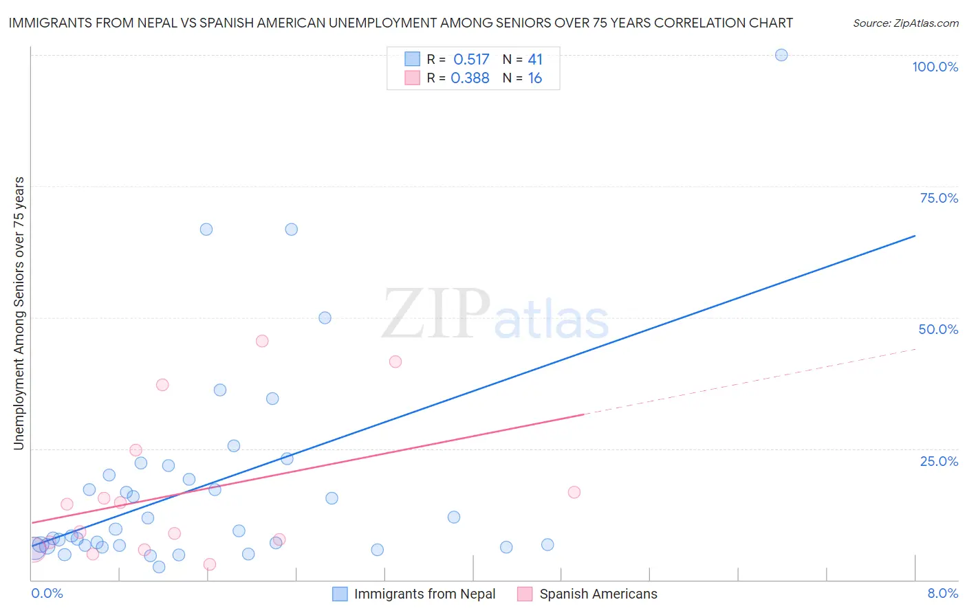 Immigrants from Nepal vs Spanish American Unemployment Among Seniors over 75 years