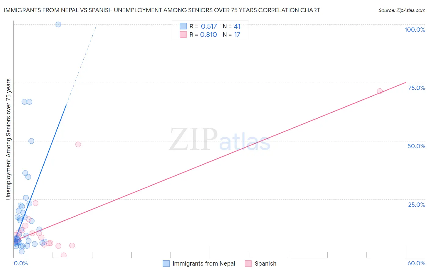 Immigrants from Nepal vs Spanish Unemployment Among Seniors over 75 years