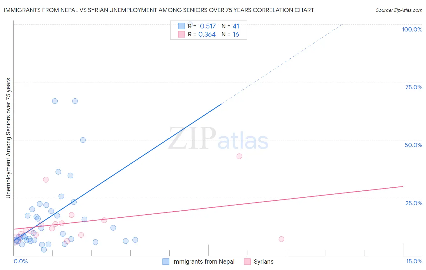 Immigrants from Nepal vs Syrian Unemployment Among Seniors over 75 years