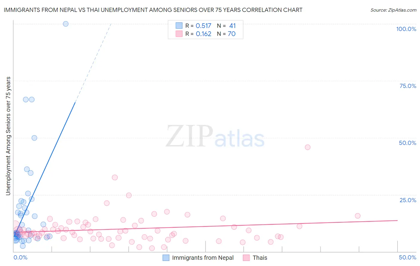 Immigrants from Nepal vs Thai Unemployment Among Seniors over 75 years