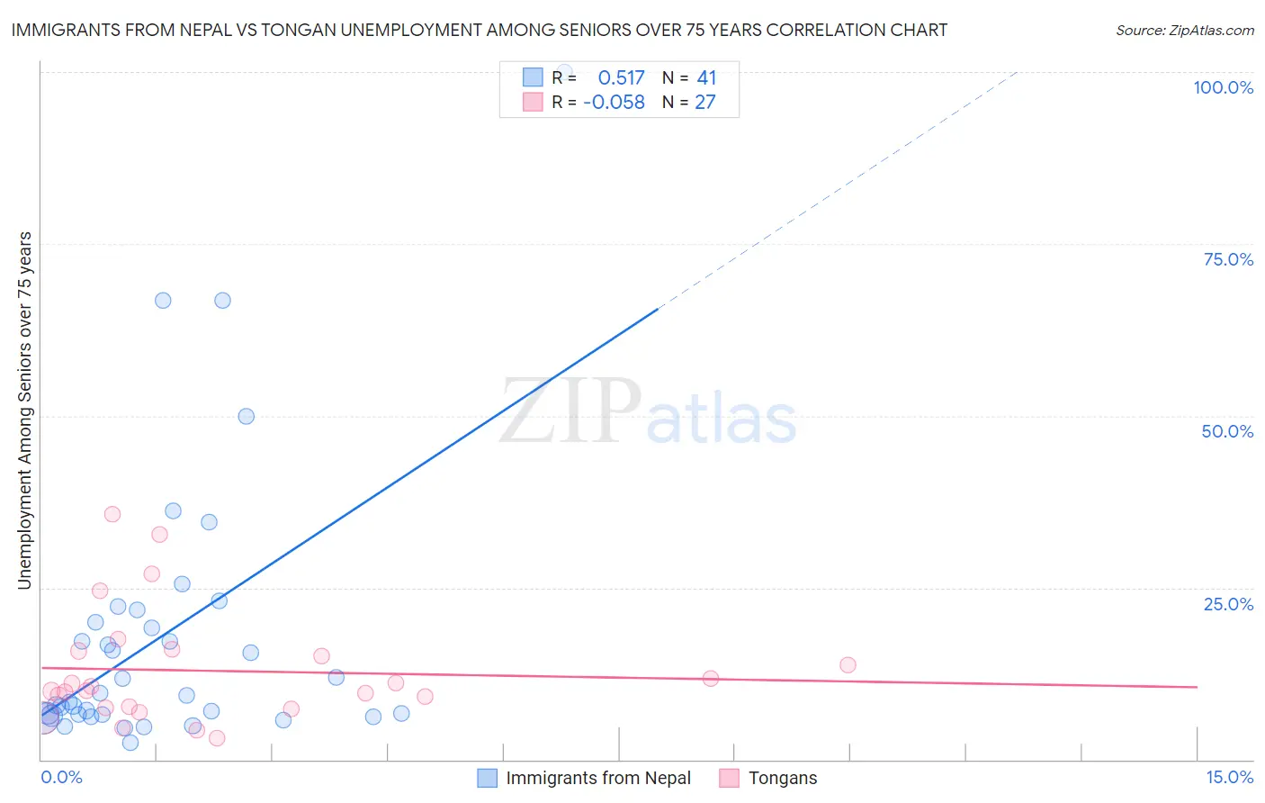 Immigrants from Nepal vs Tongan Unemployment Among Seniors over 75 years