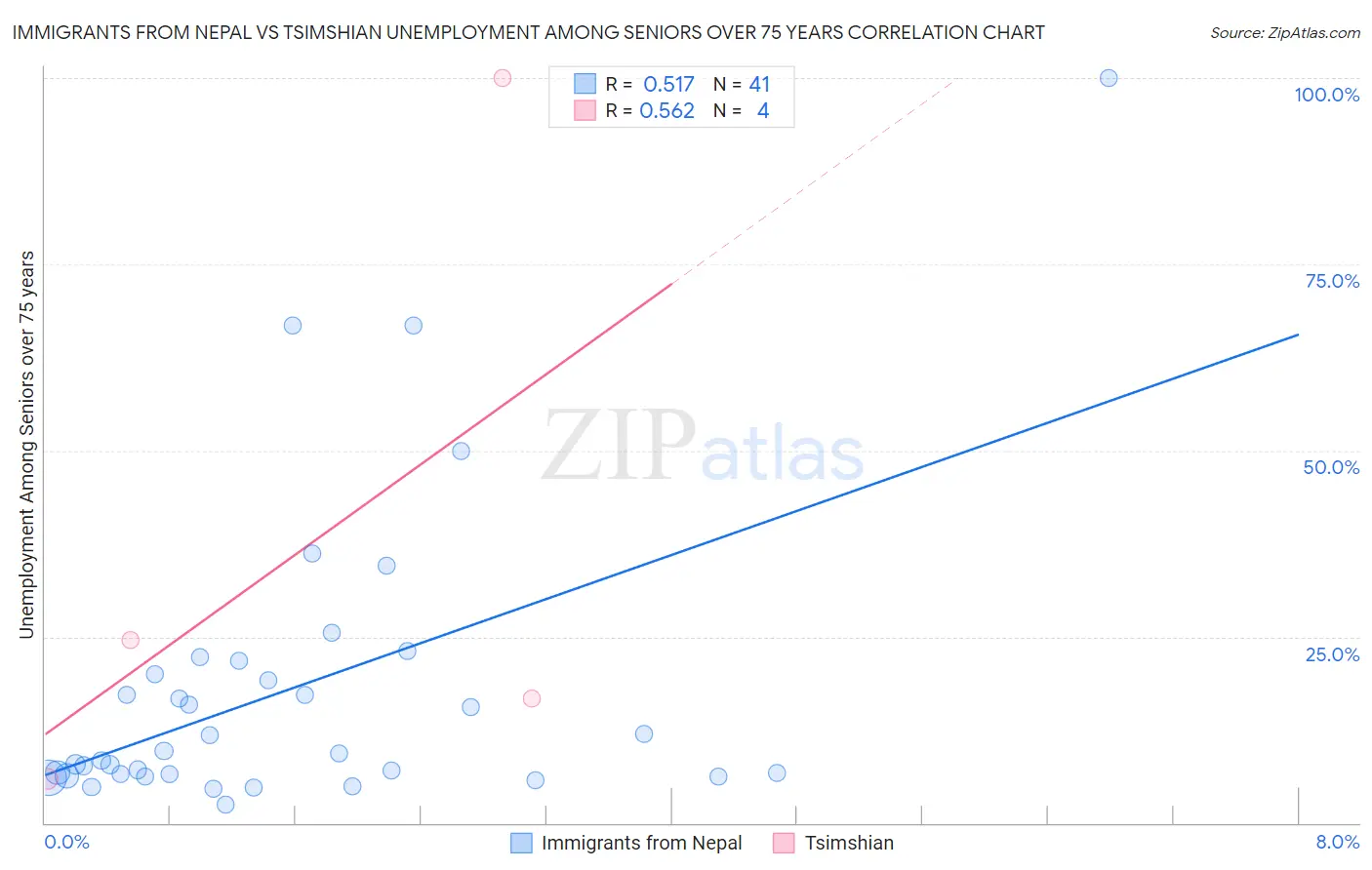 Immigrants from Nepal vs Tsimshian Unemployment Among Seniors over 75 years
