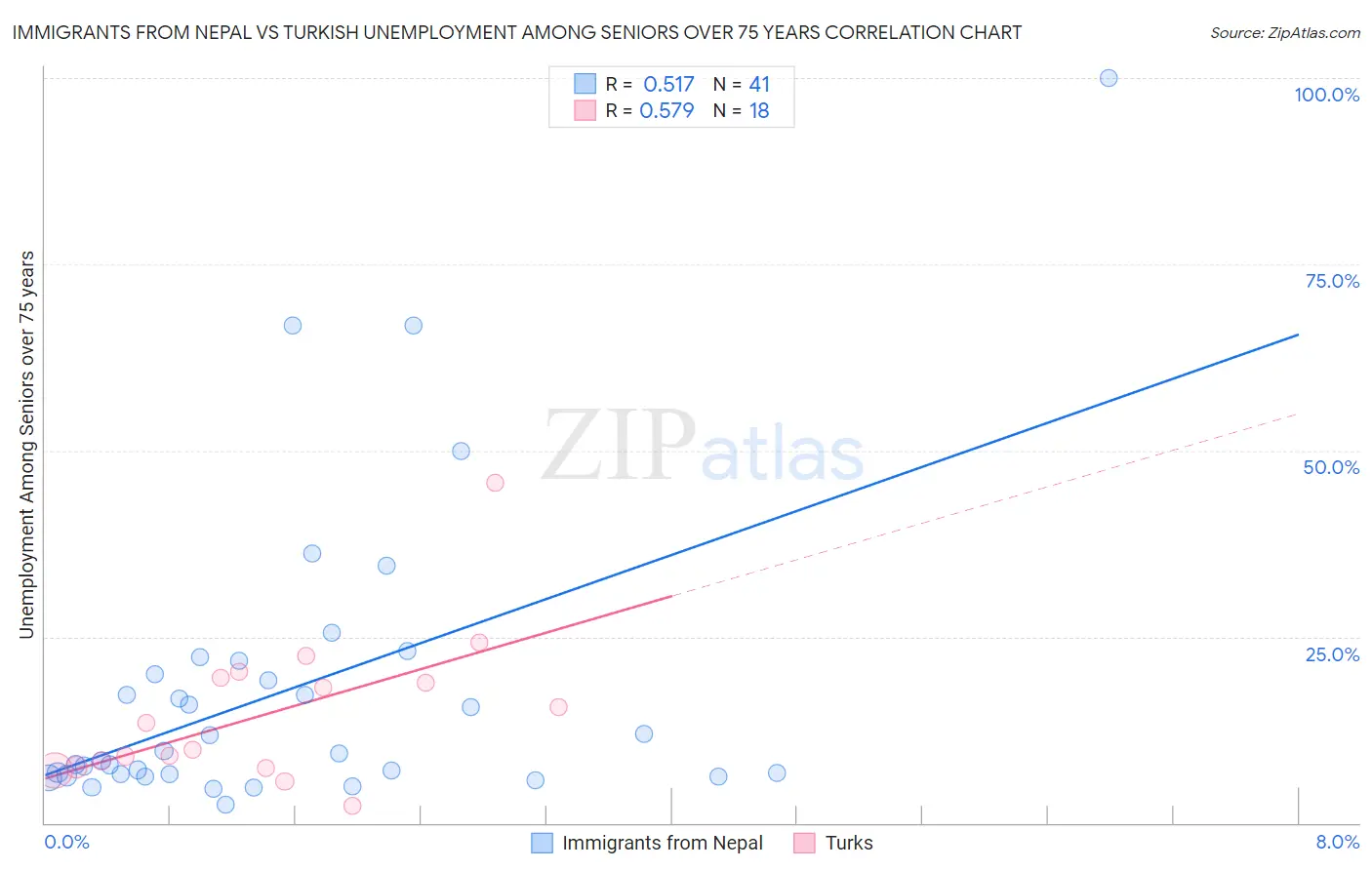 Immigrants from Nepal vs Turkish Unemployment Among Seniors over 75 years