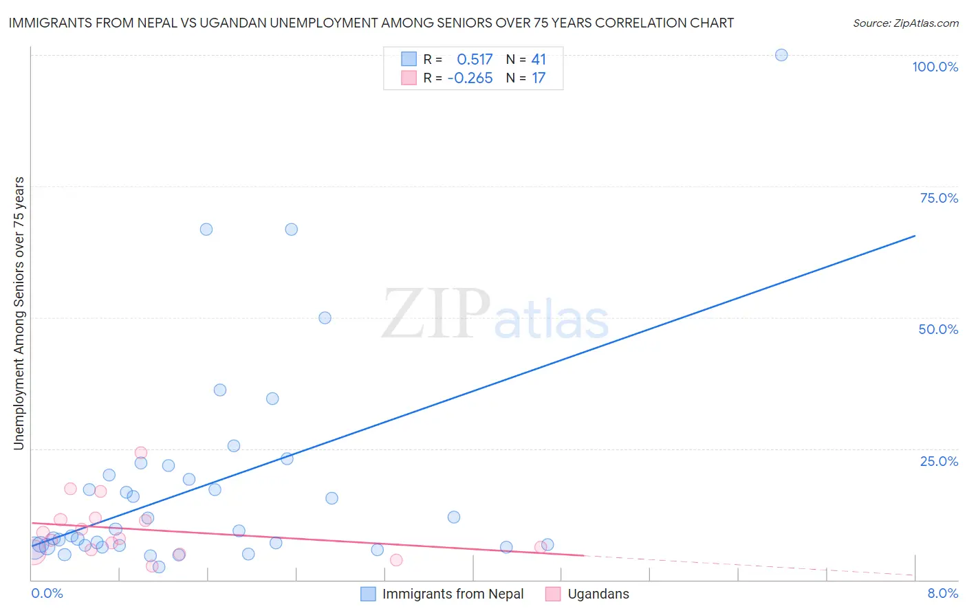 Immigrants from Nepal vs Ugandan Unemployment Among Seniors over 75 years