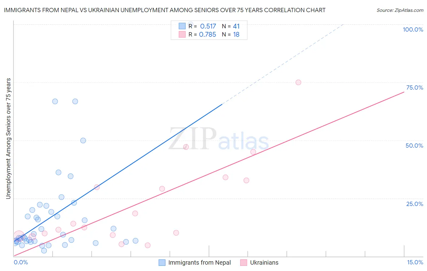 Immigrants from Nepal vs Ukrainian Unemployment Among Seniors over 75 years